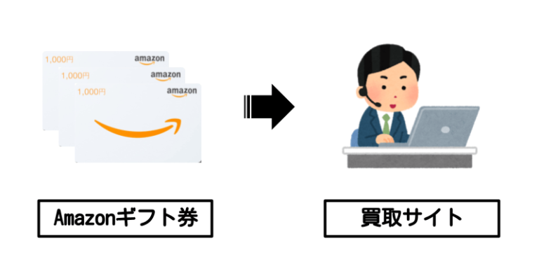 Amazonギフト券 → 買取サイト
