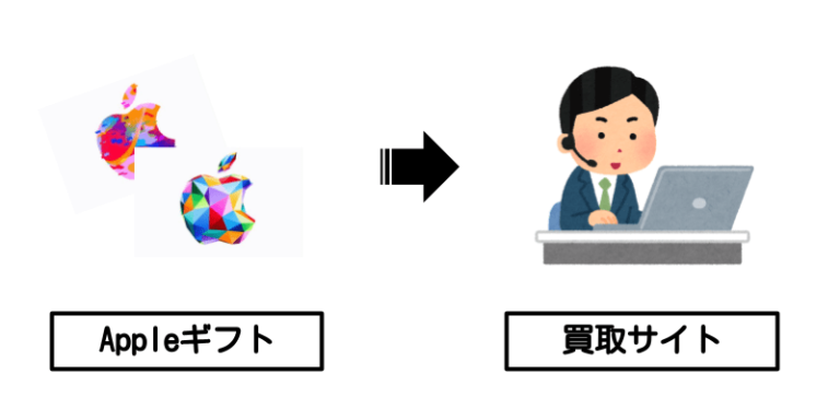 Appleギフト×買取サイト