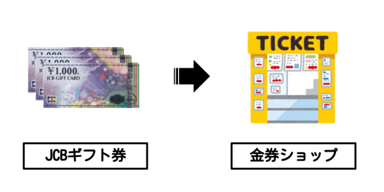 JCBギフト券×金券ショップ