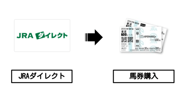 JRA×馬券購入