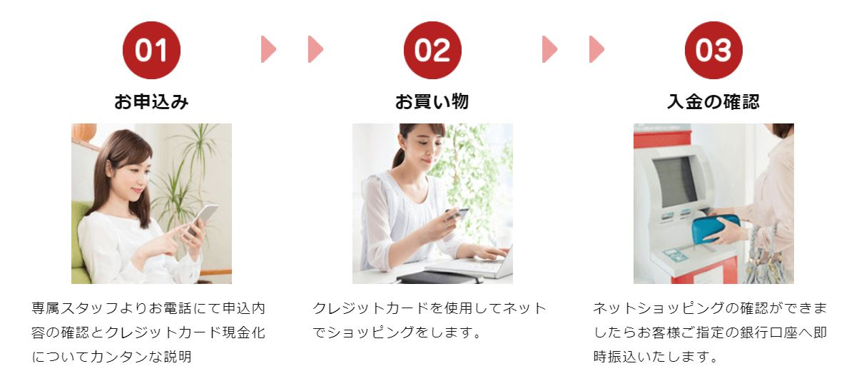 キャッシュバック式現金化手順