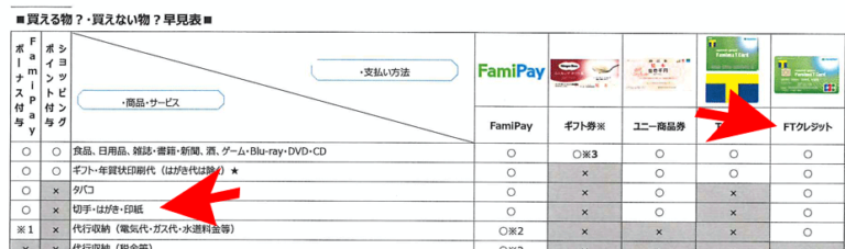 ファミマｘ切手ｘクレジットカード
