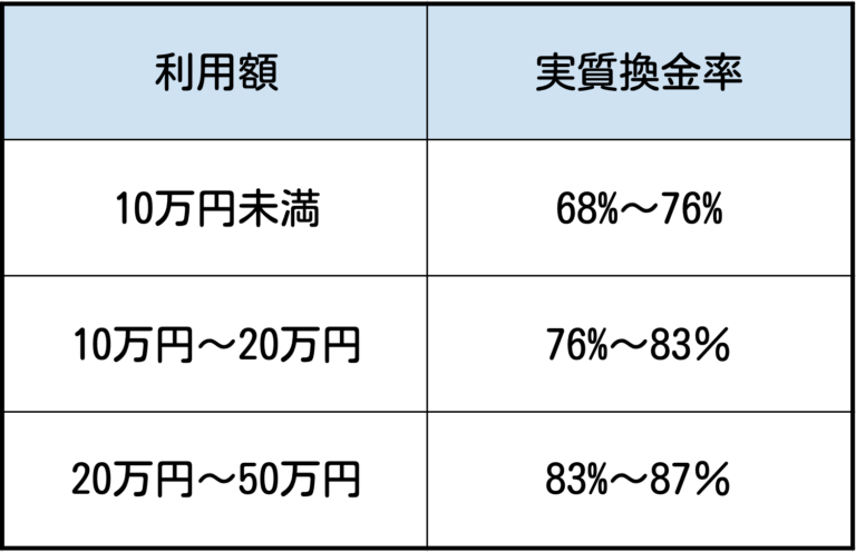 実質換金率相場