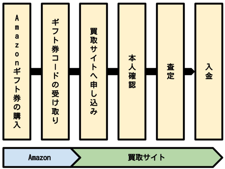Amazonギフト券現金化 流れ