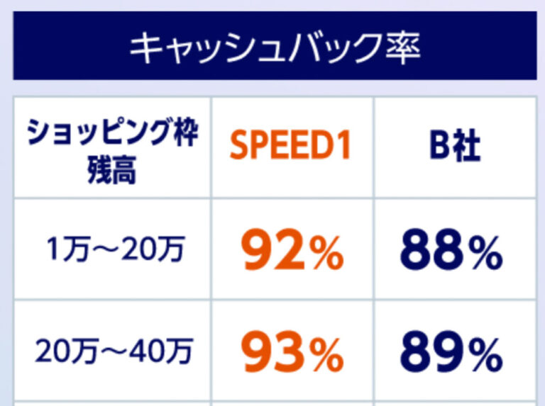 SPEED1換金率