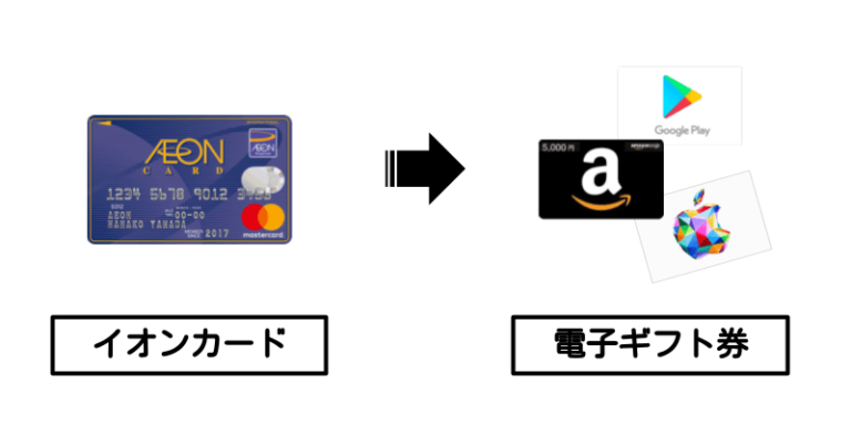 イオンカード×電子ギフト券