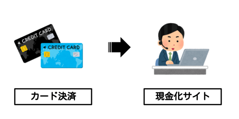 カード決済×現金化サイト