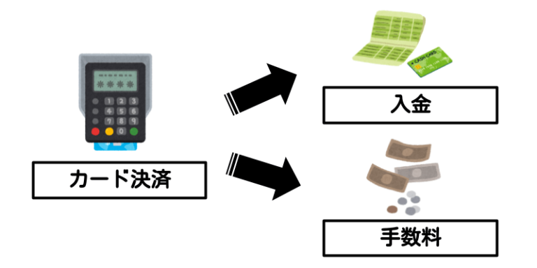 カード決済→入金・手数料