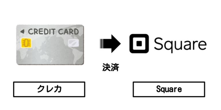 クレカ→Square