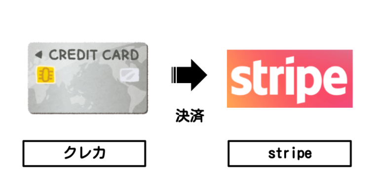 クレカ→stripe