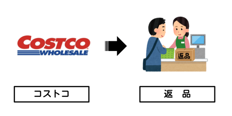コストコ×返品