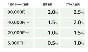 Amazonギフト券チャージタイプのポイントバック