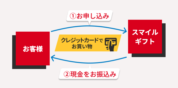 スマイルギフトシステム