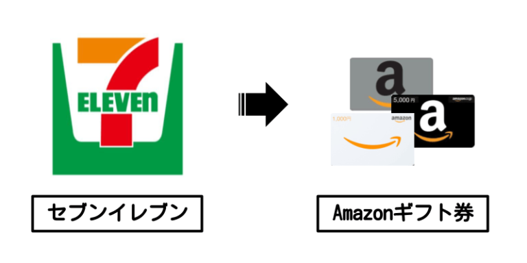 セブンイレブン×Amazonギフト券