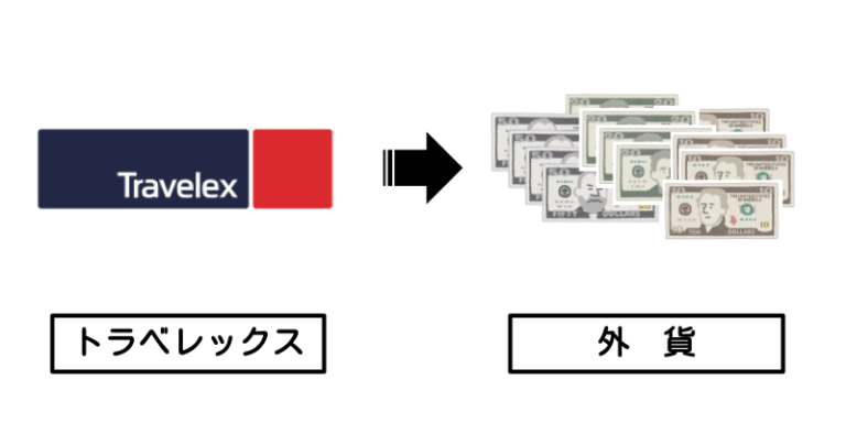 トラベレックス×外貨