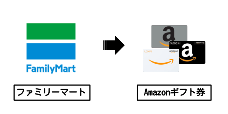 ファミリーマート×Amazonギフト券 