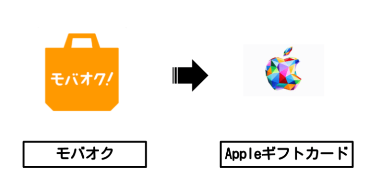 モバオク×Appleギフトカード