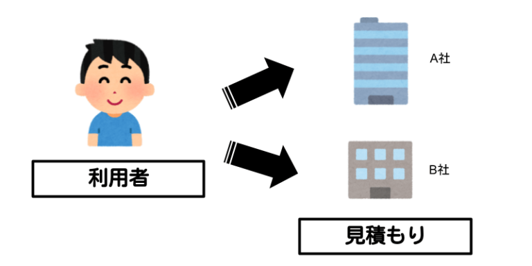 利用者→見積もり