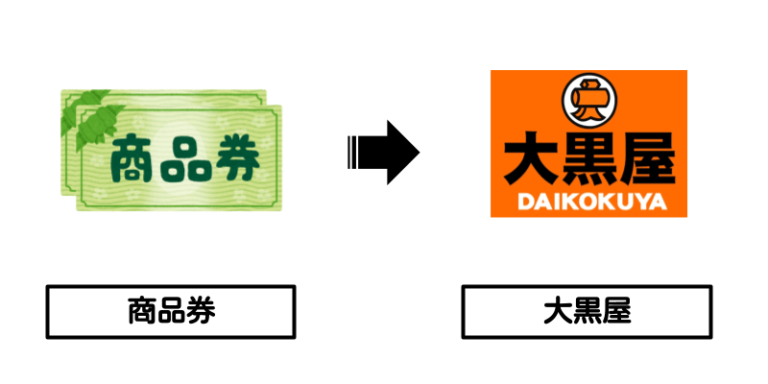 商品券×大黒屋