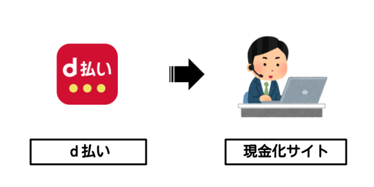 支払い元がd払いなどのキャリア決済の場合は？