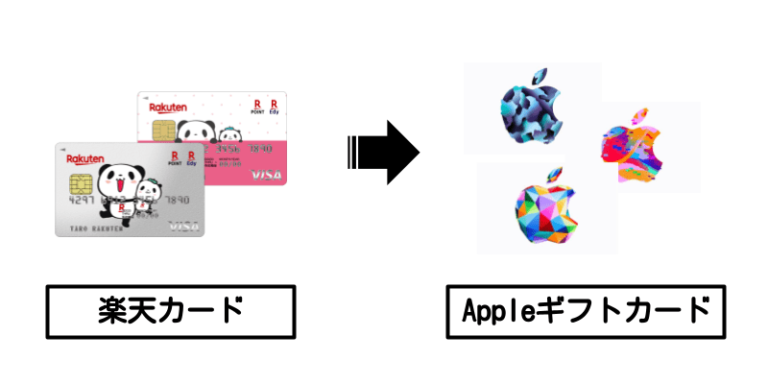 楽天カード→appleギフト