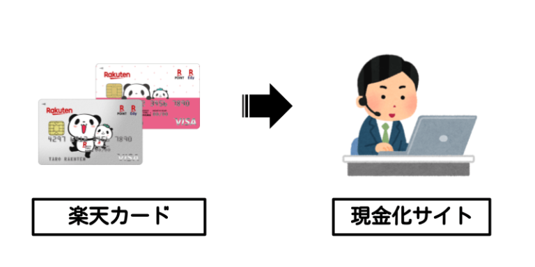 楽天カード→現金化サイト