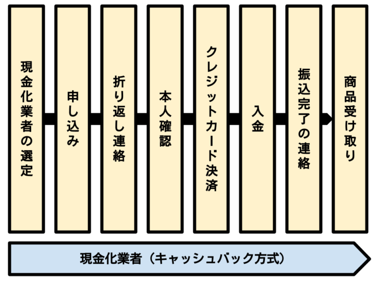 現金化業者（キャッシュバック方式）