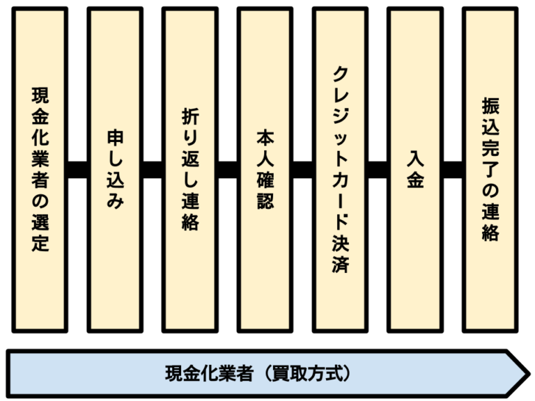 現金化業者（買取方式）