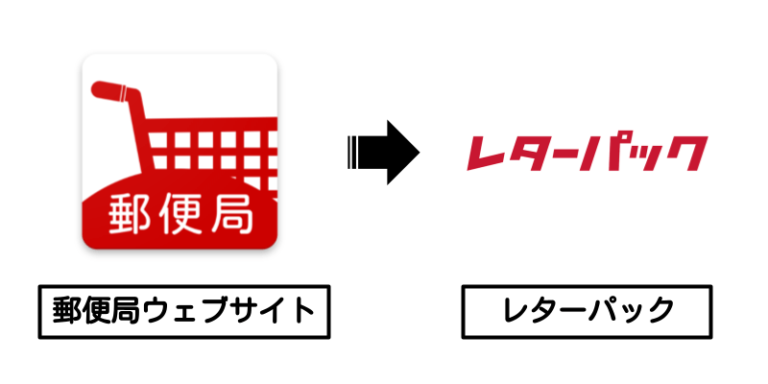 郵便局のウェブサイト×レターパック